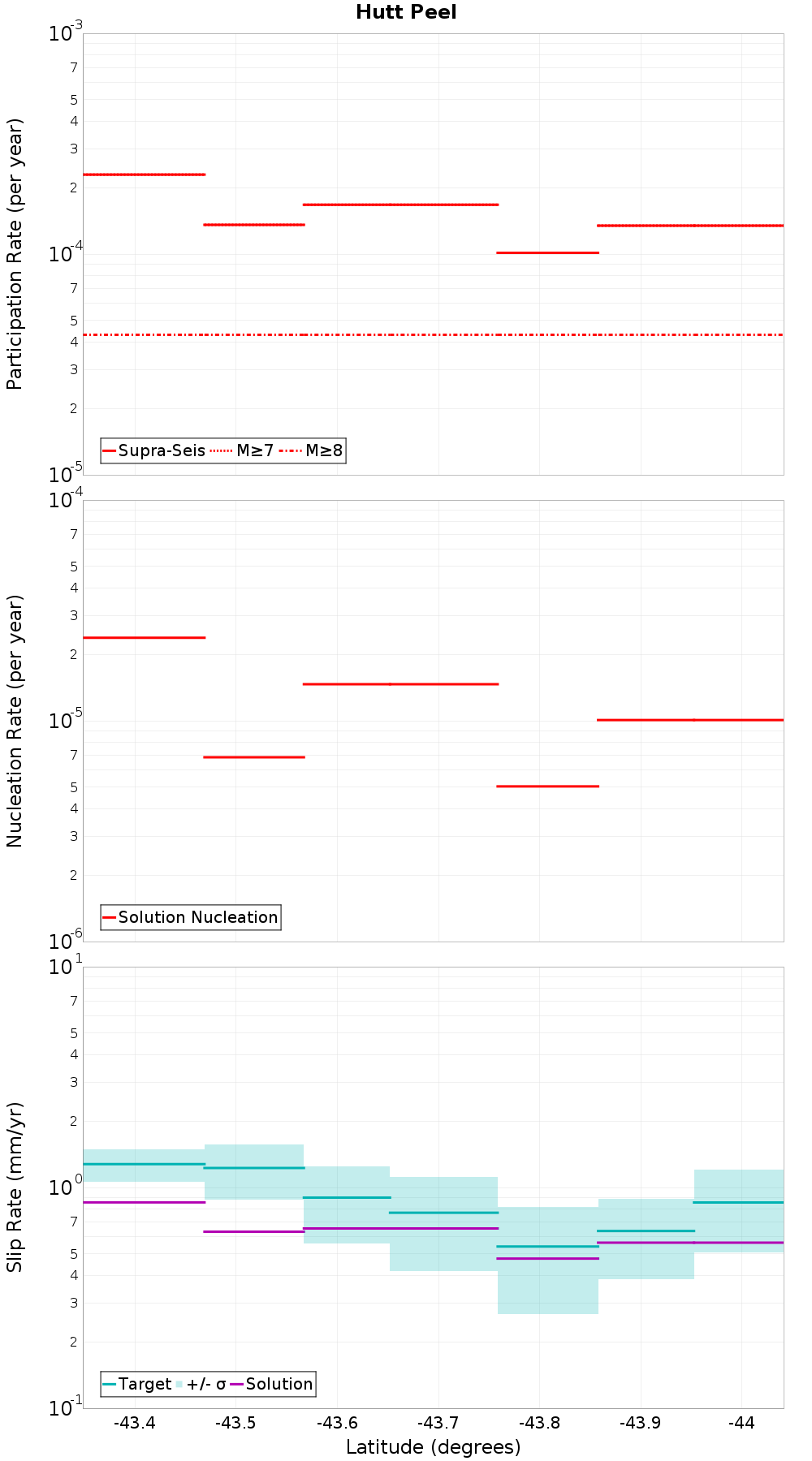Along-strike plot