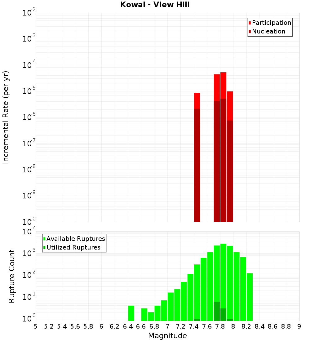 Incremental Plot