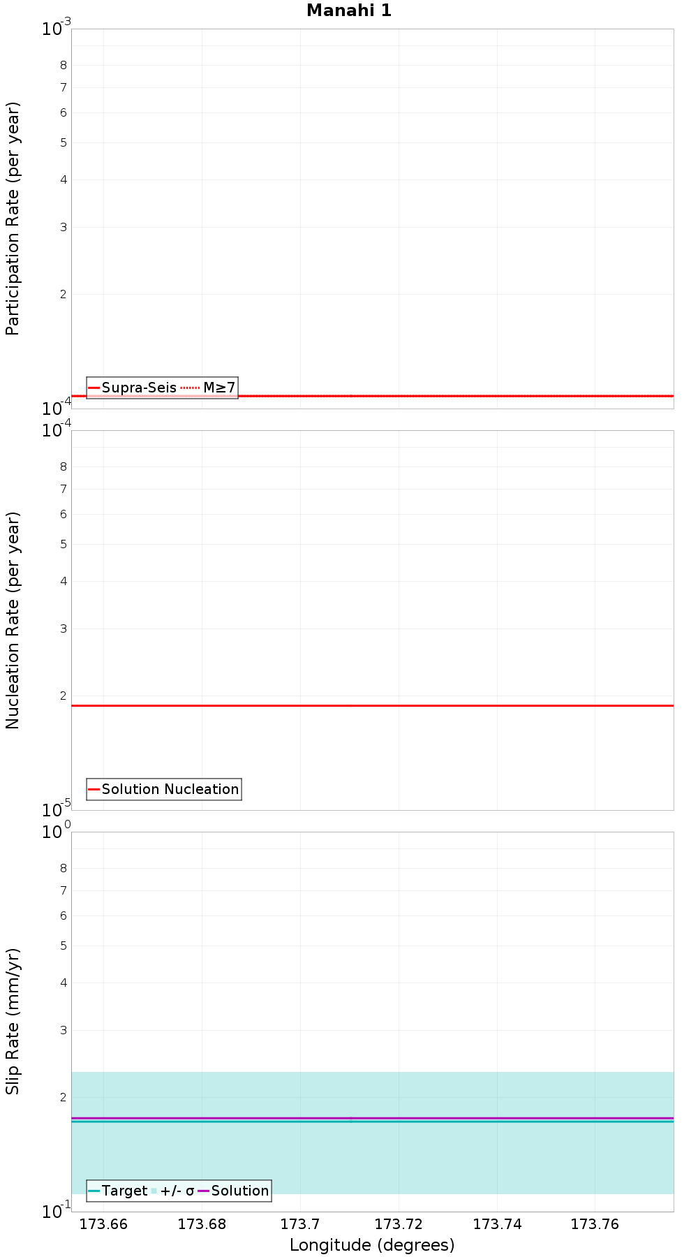 Along-strike plot