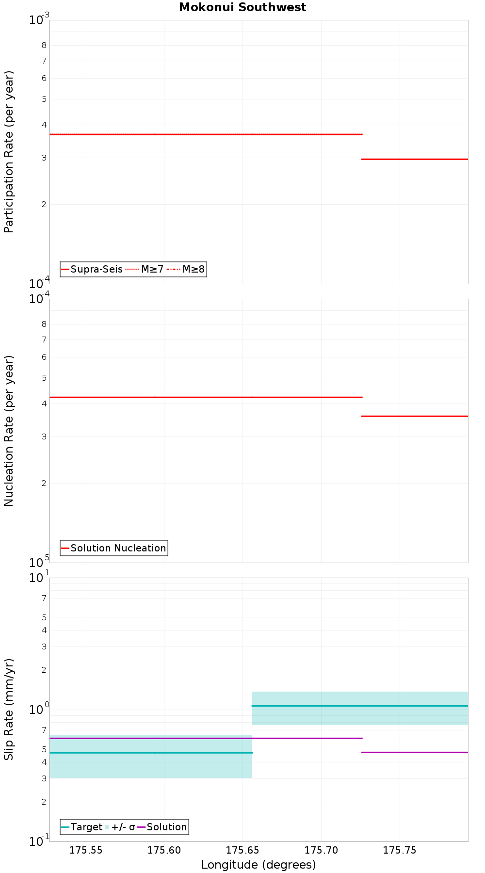Along-strike plot