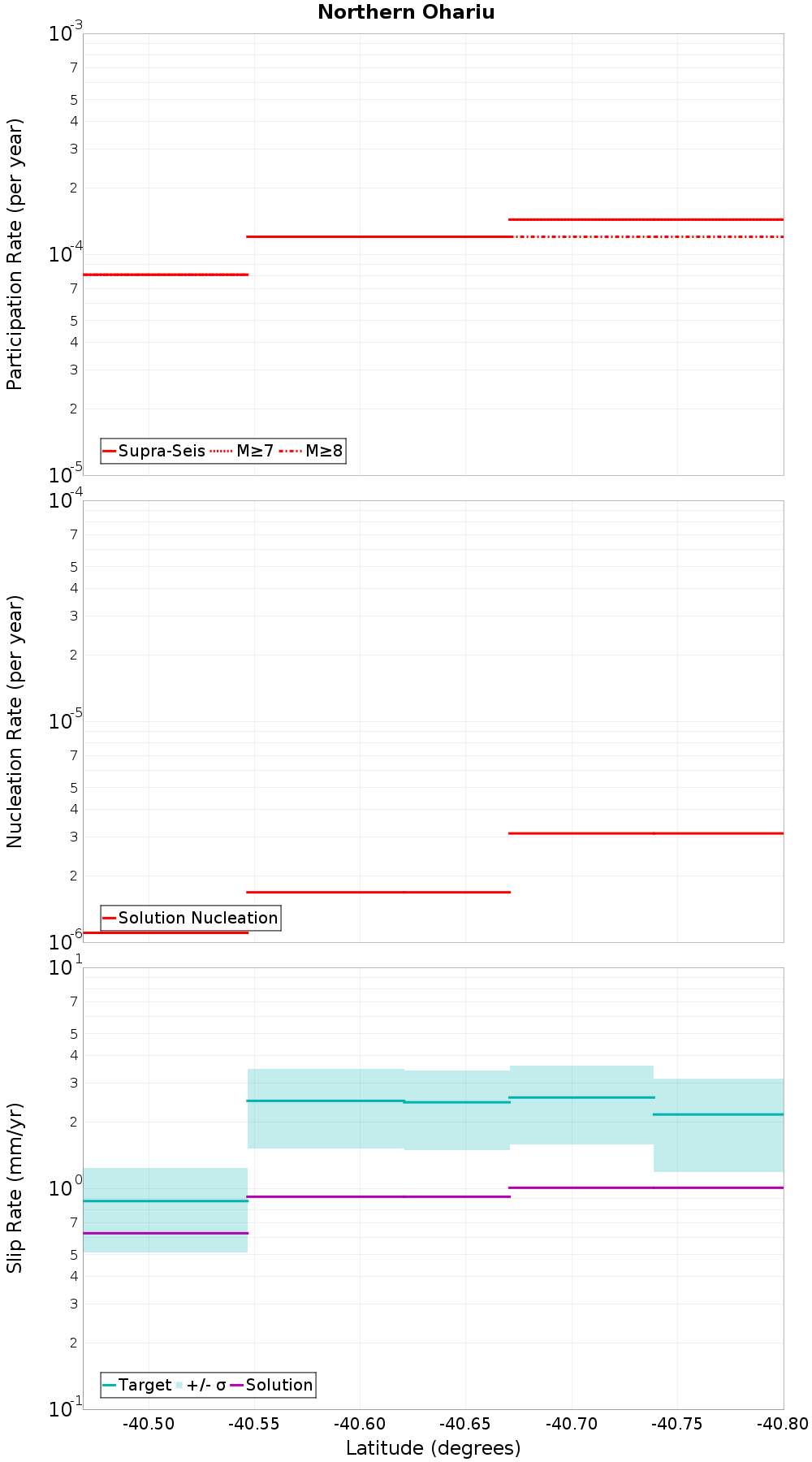 Along-strike plot