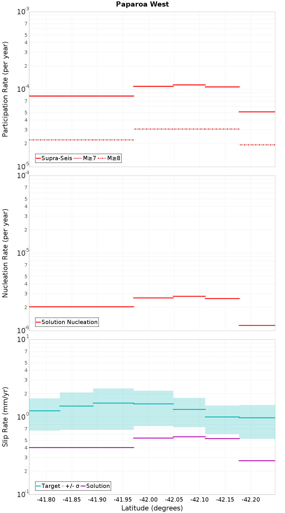 Along-strike plot