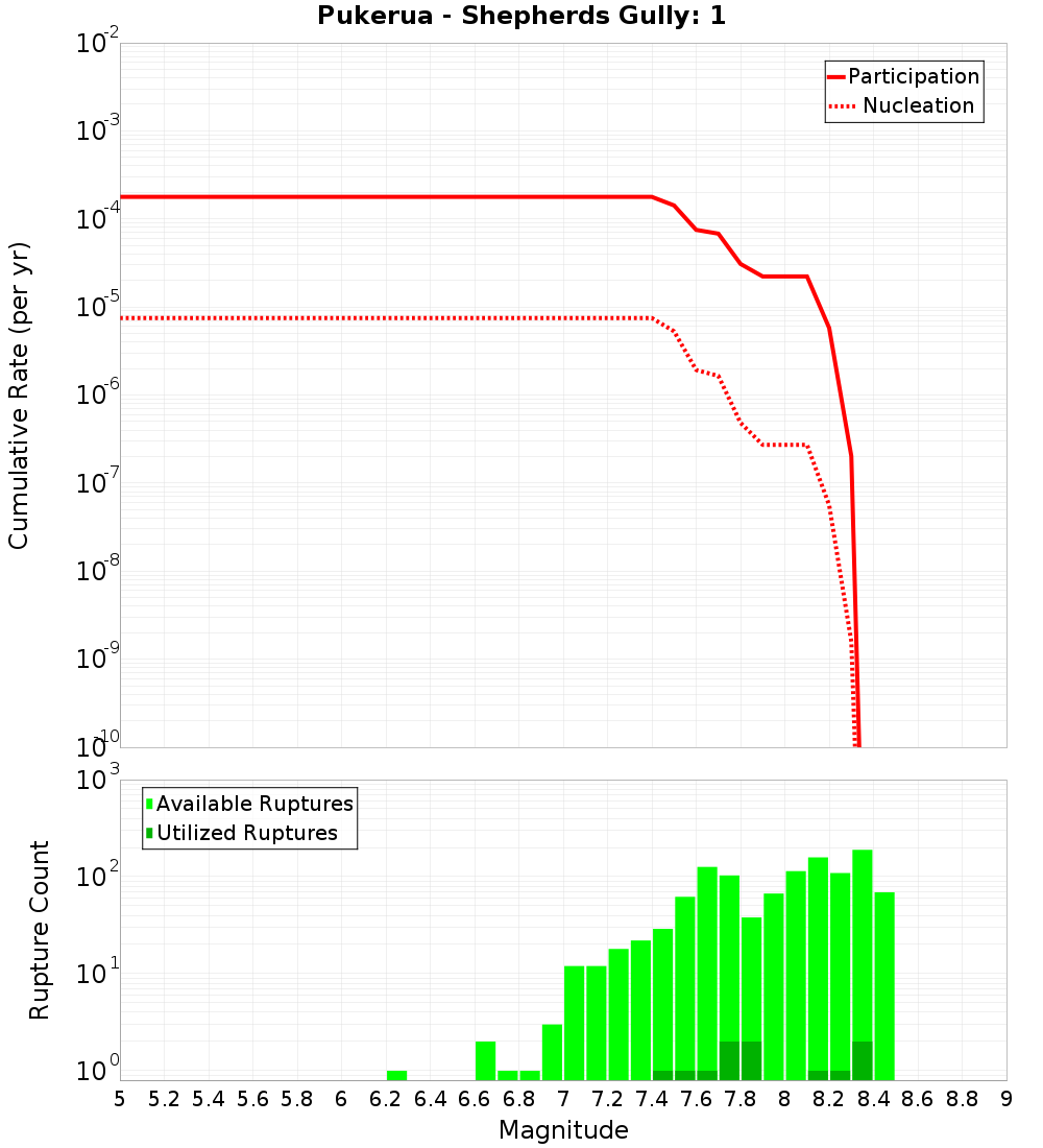 Cumulative Plot