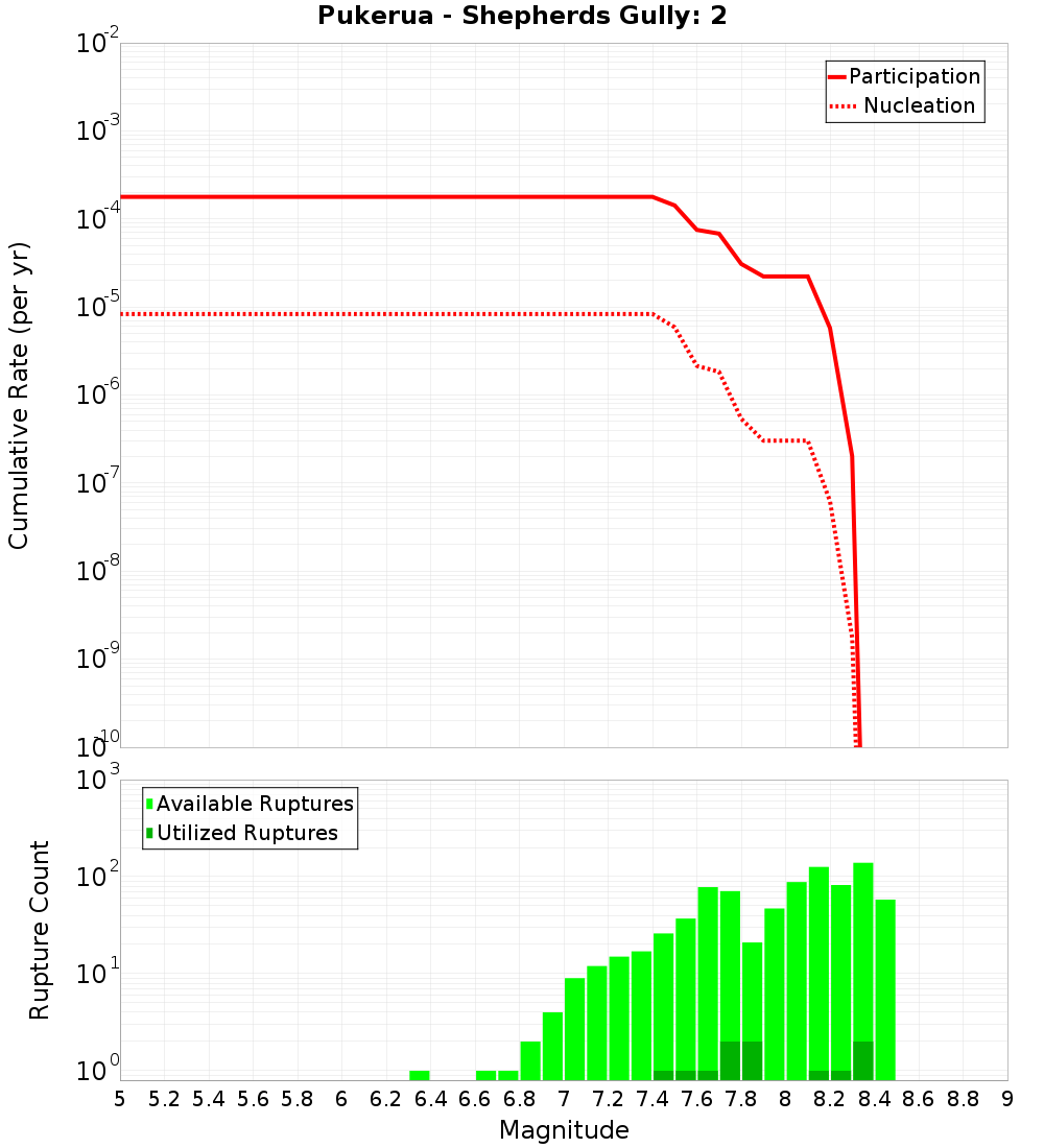 Cumulative Plot