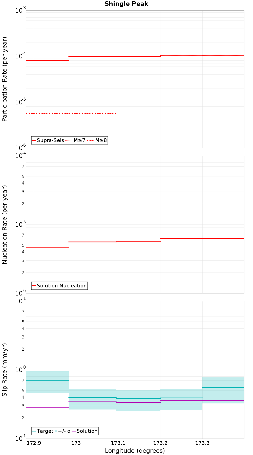 Along-strike plot