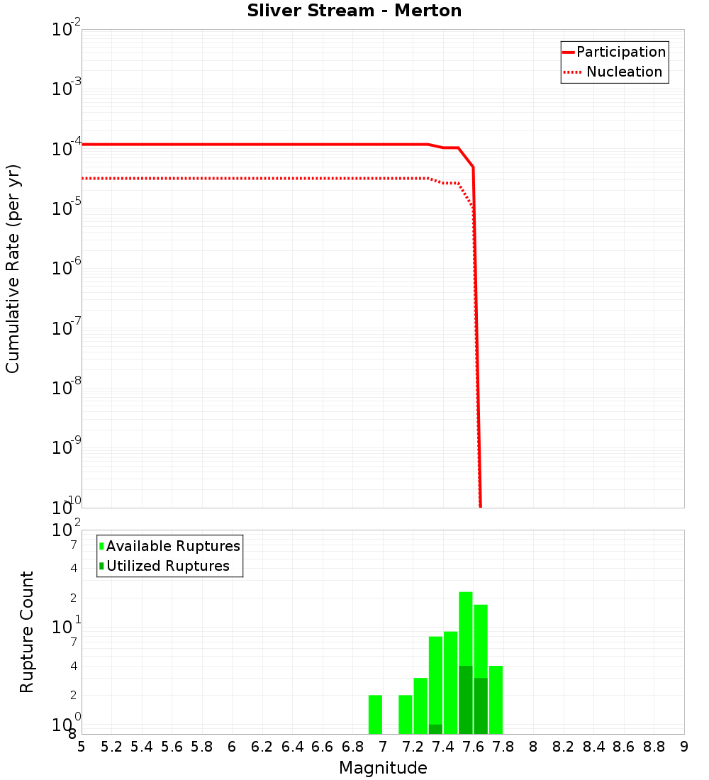 Cumulative Plot