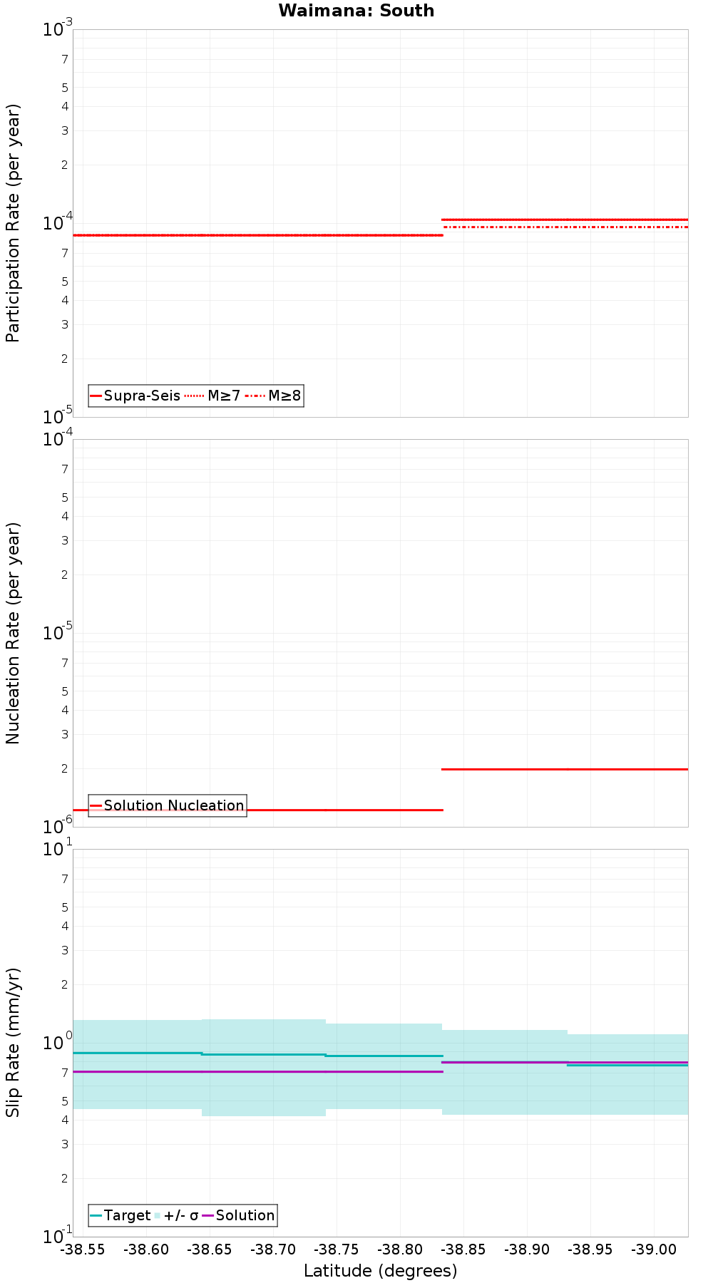 Along-strike plot