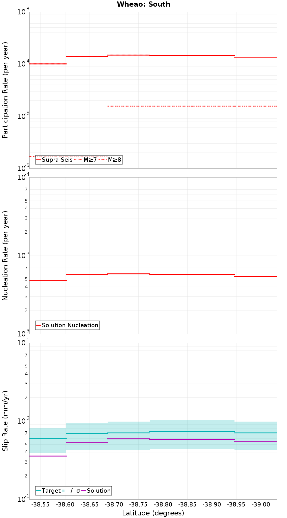 Along-strike plot