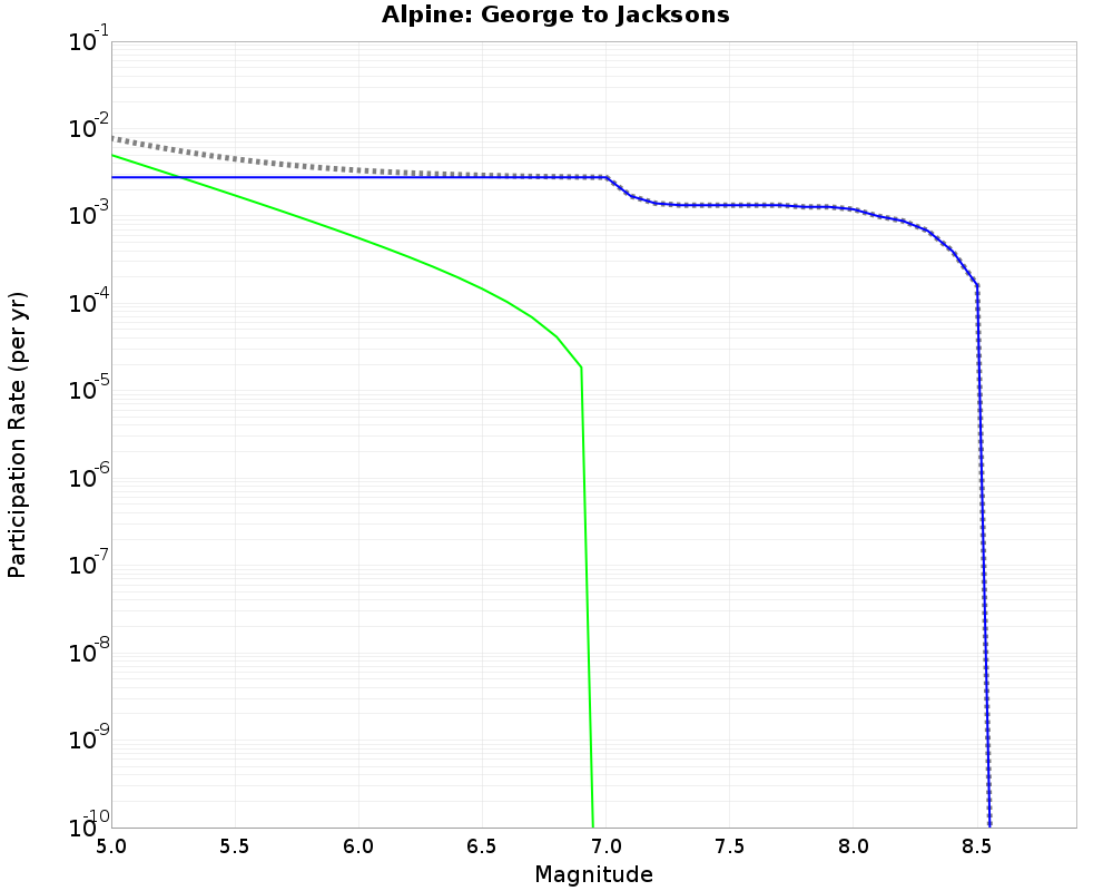 Alpine George to Jacksons cumulative participation 