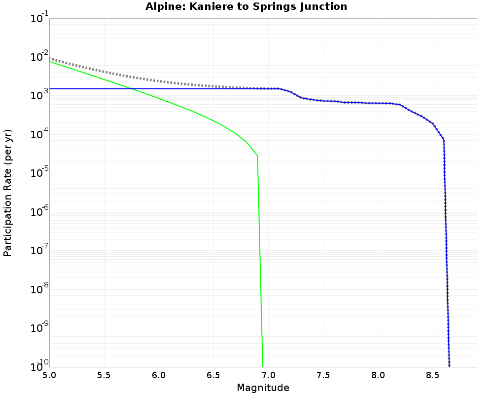 Alpine Kaniere to Springs Junction cumulative participation 