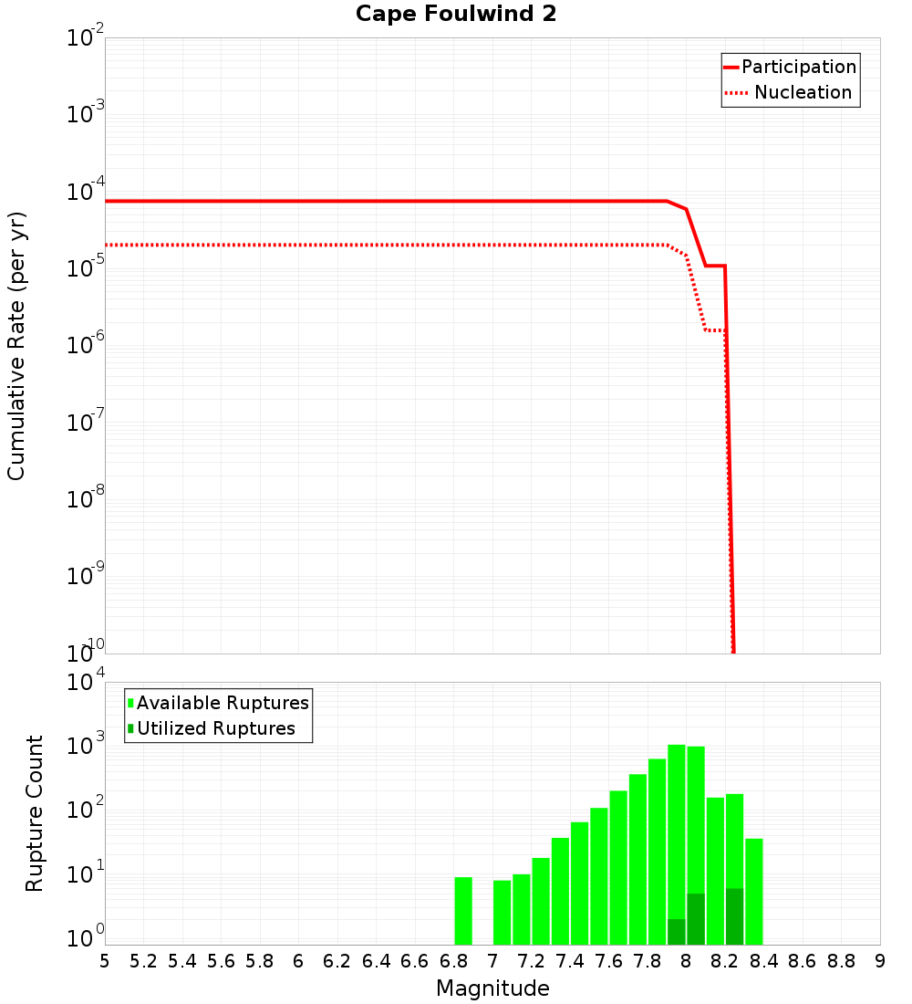 Cumulative Plot