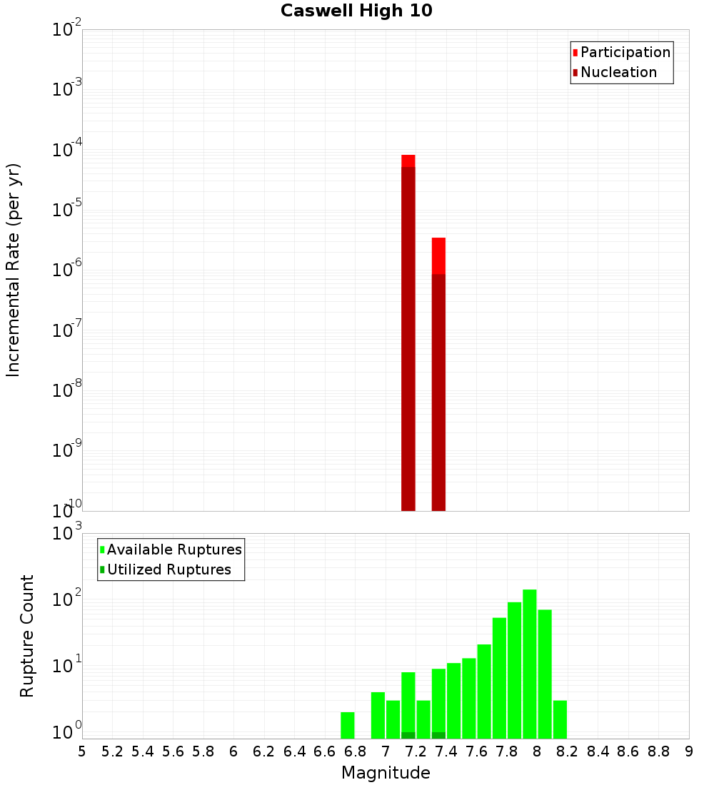 Incremental Plot