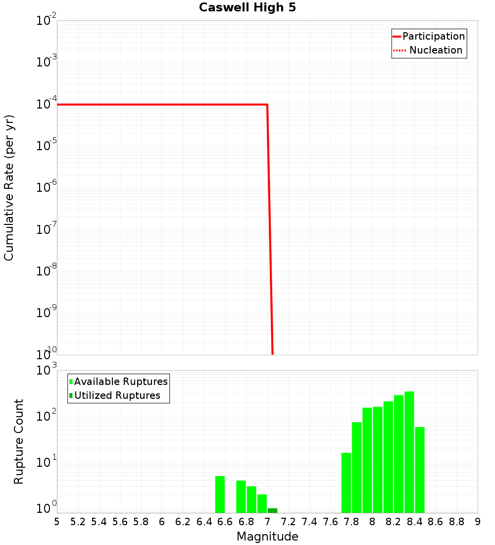 Cumulative Plot