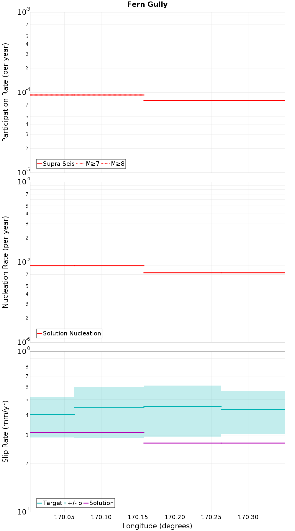Along-strike plot