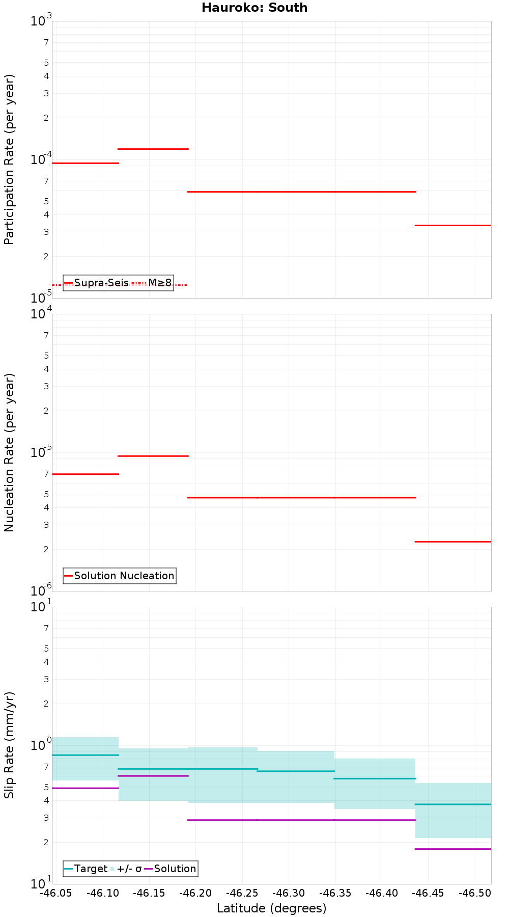 Along-strike plot