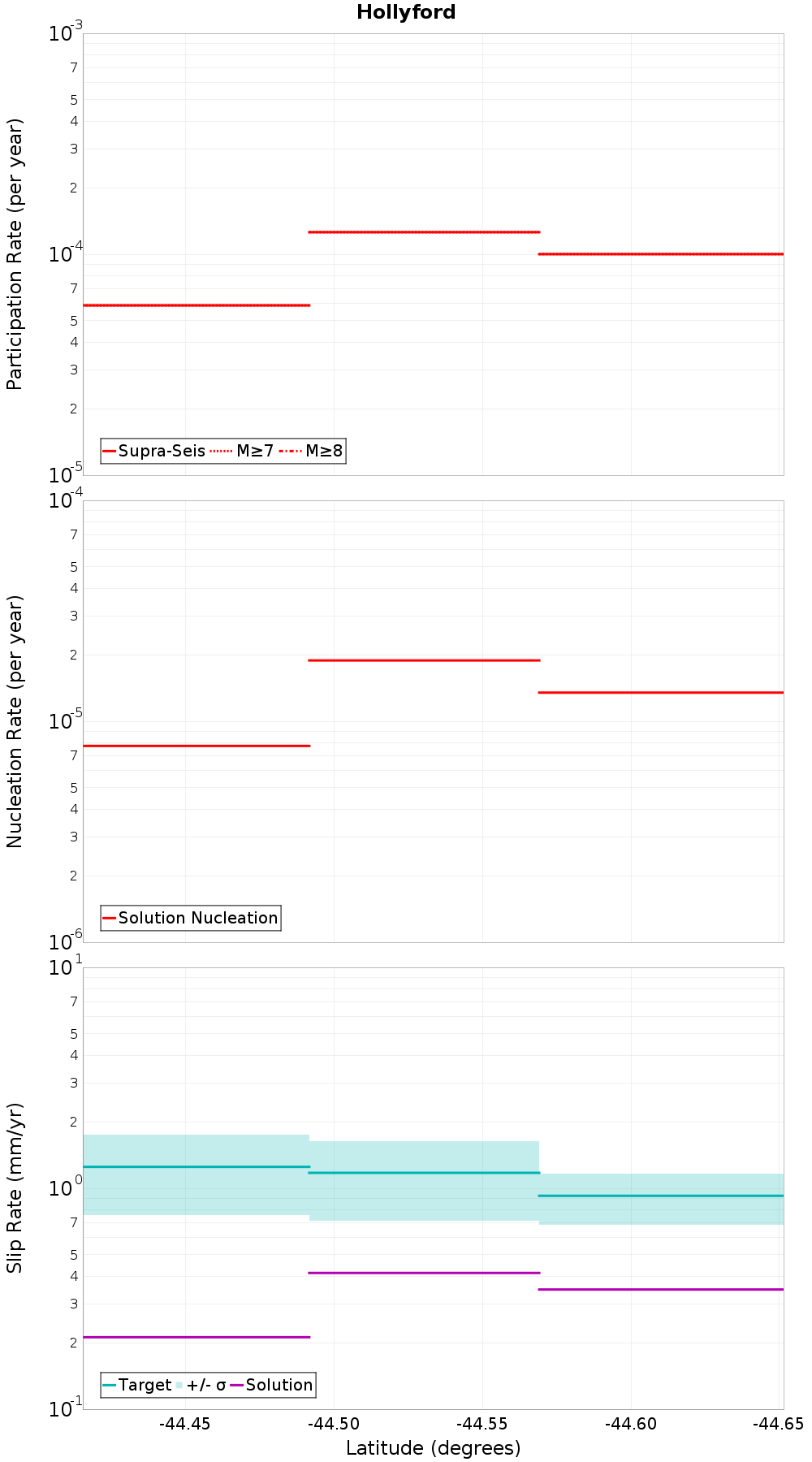 Along-strike plot