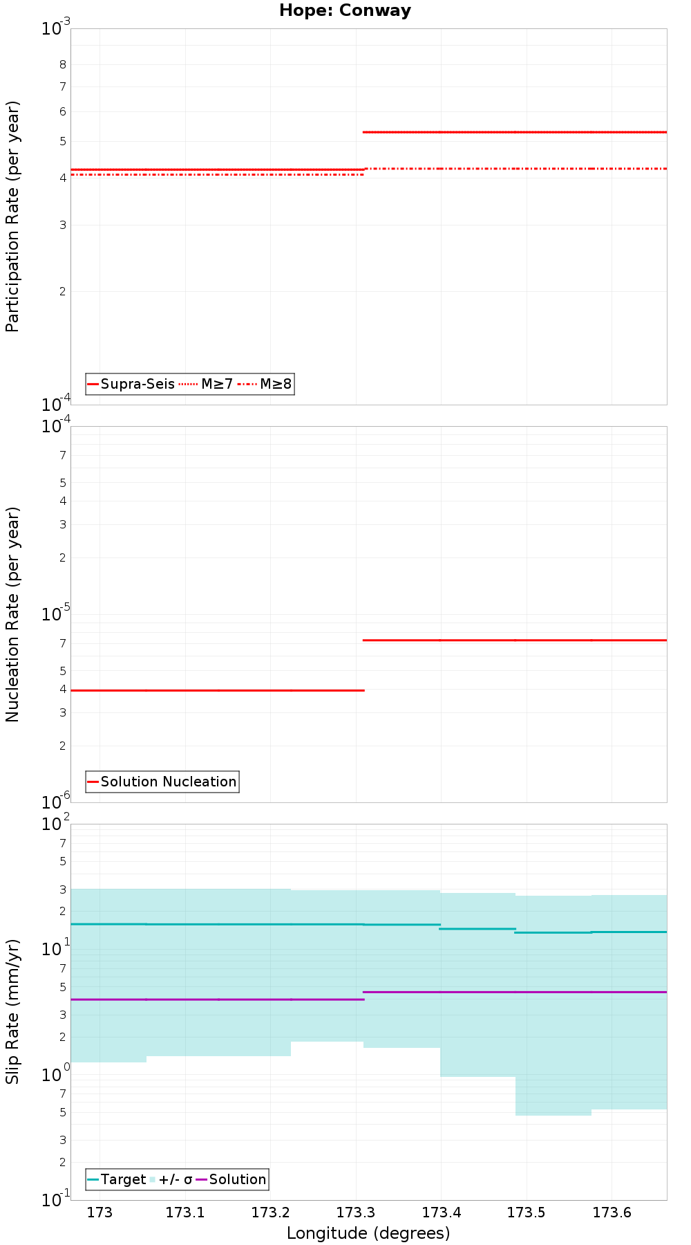 Along-strike plot