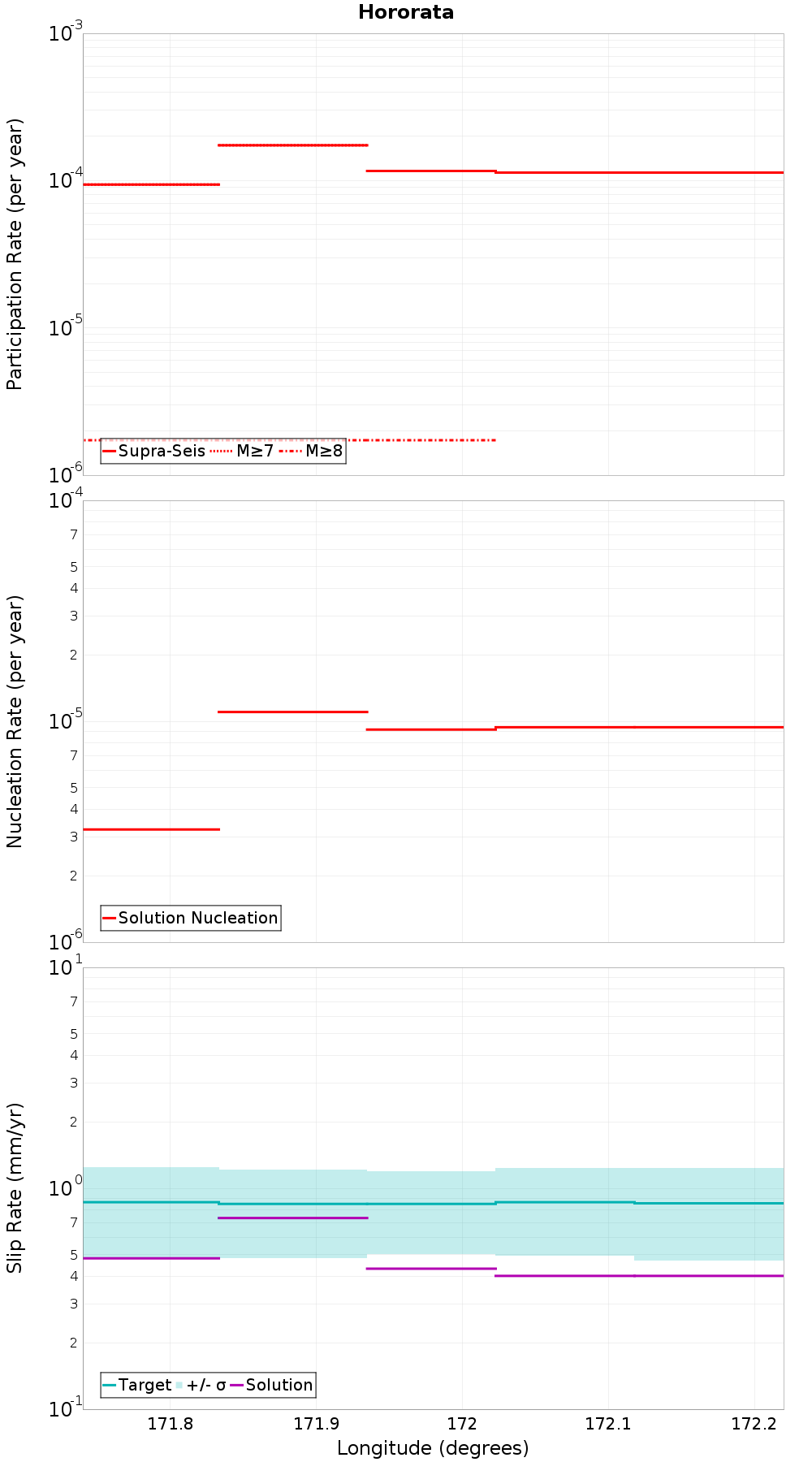 Along-strike plot