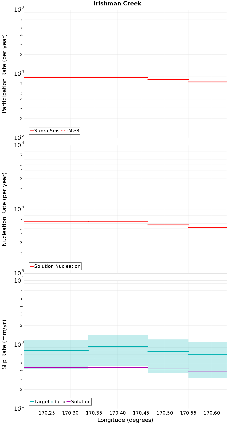 Along-strike plot