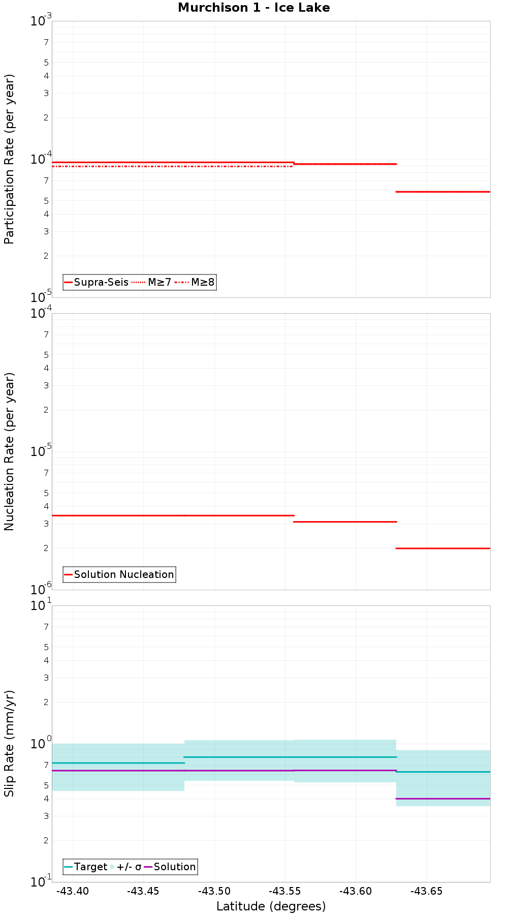 Along-strike plot