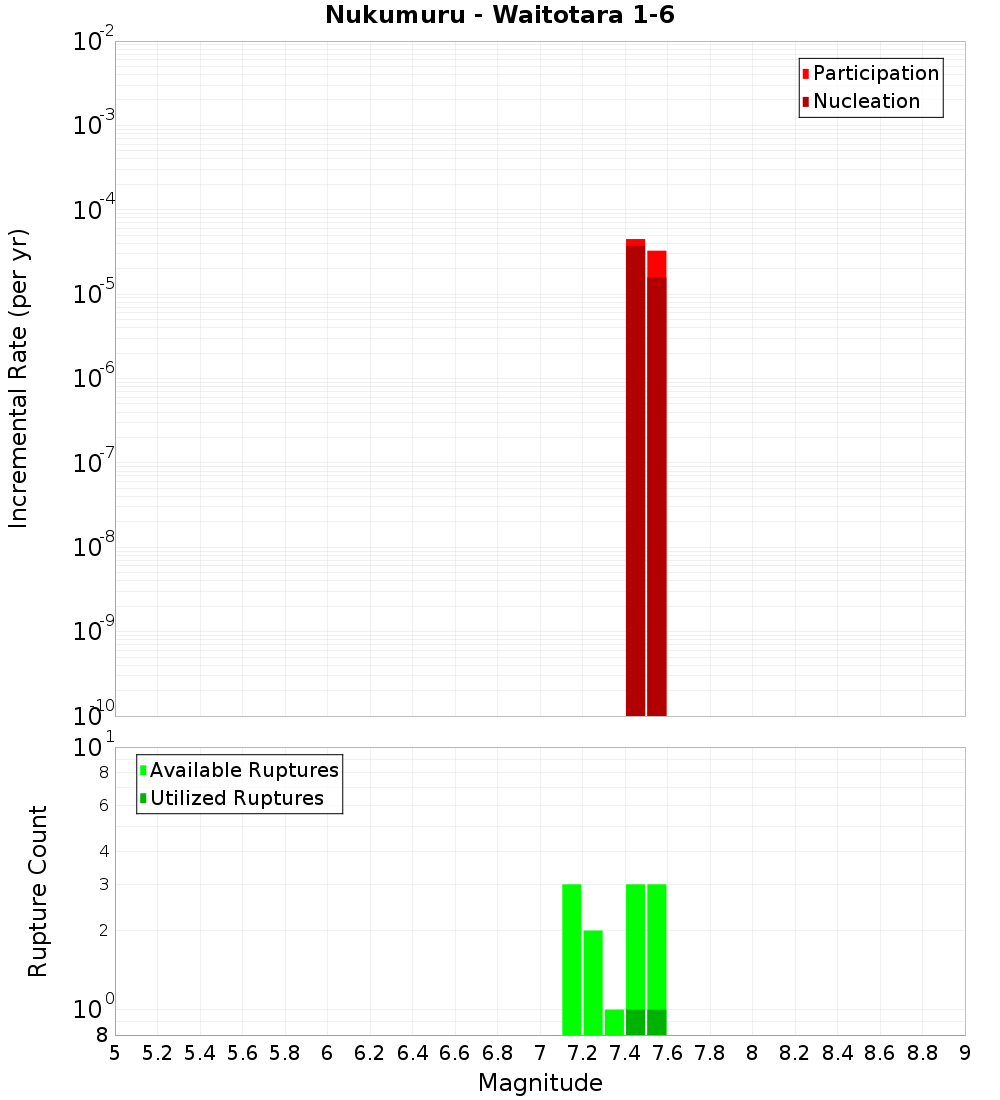 Incremental Plot