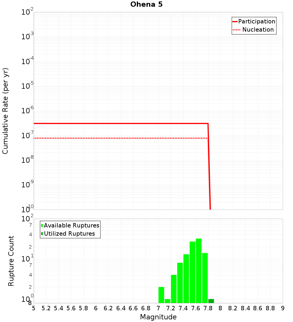 Cumulative Plot