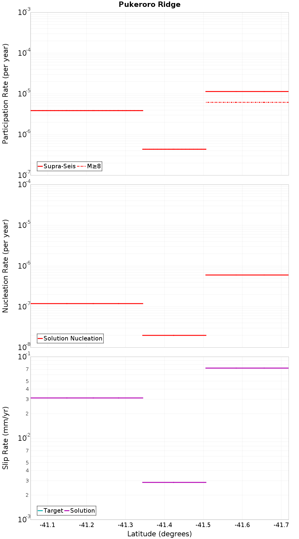 Along-strike plot