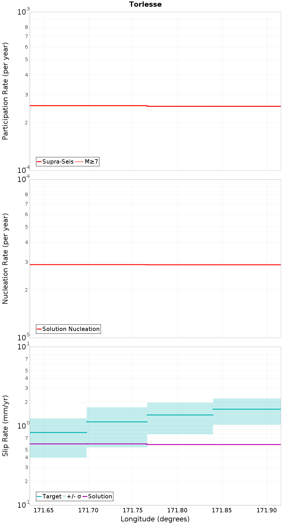 Along-strike plot