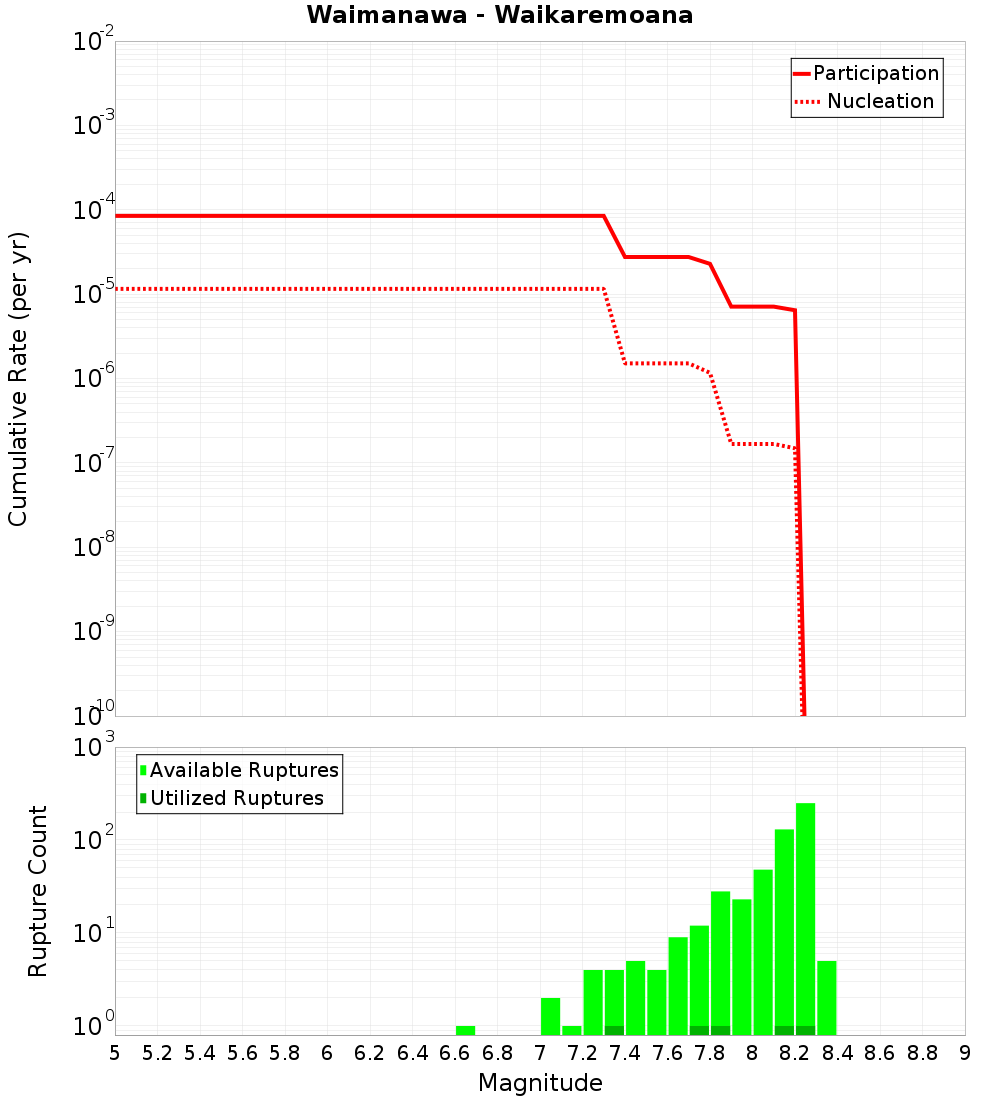 Cumulative Plot