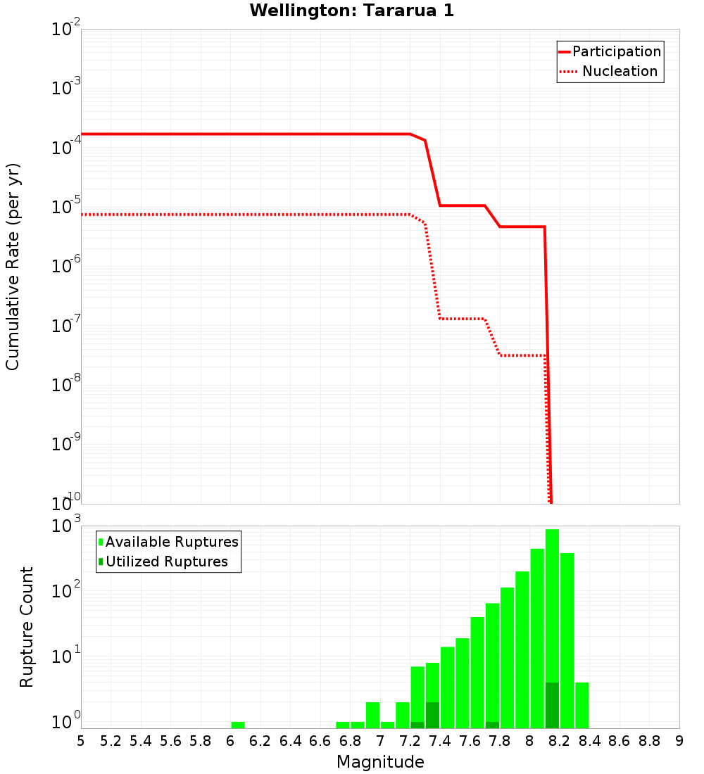 Cumulative Plot