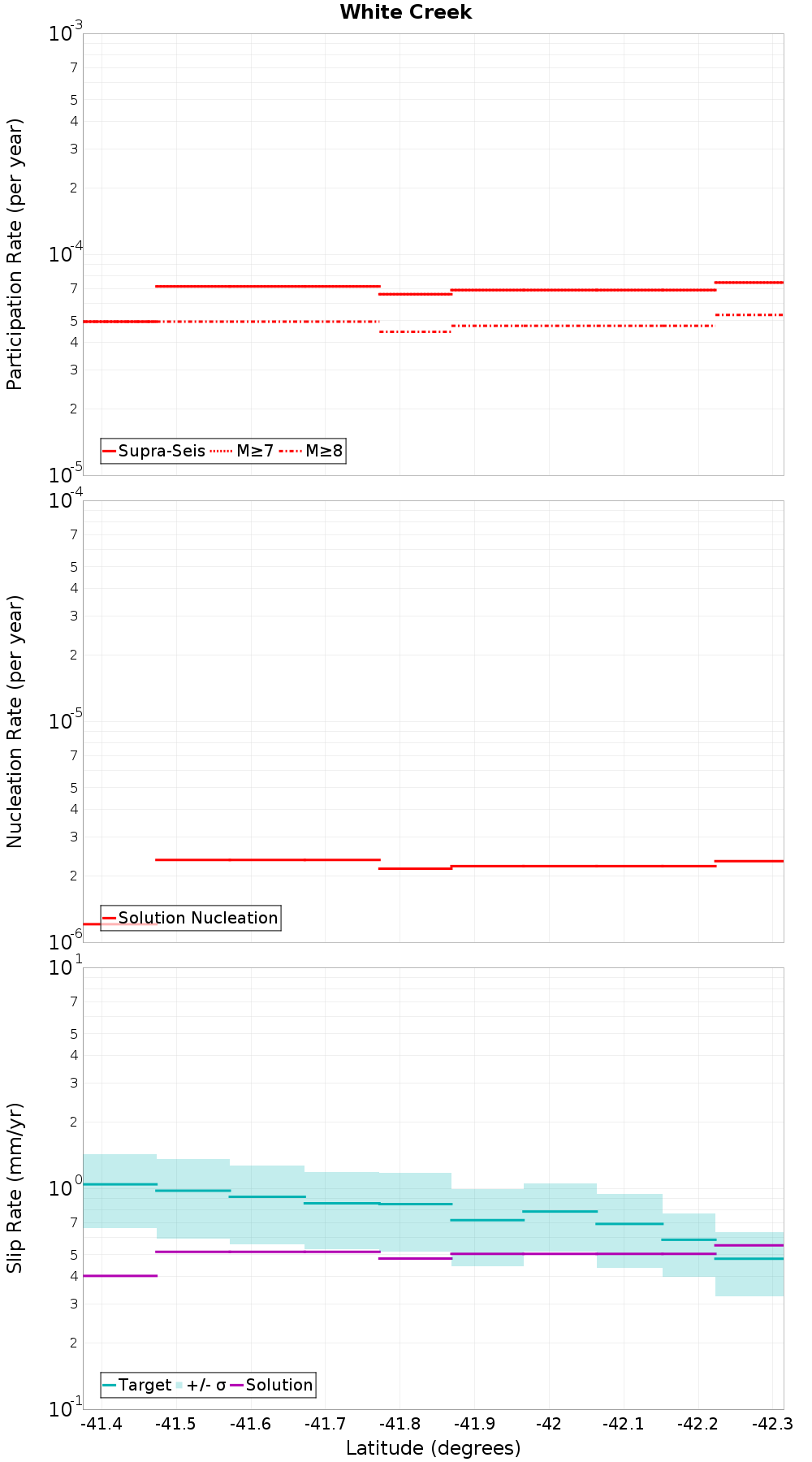 Along-strike plot