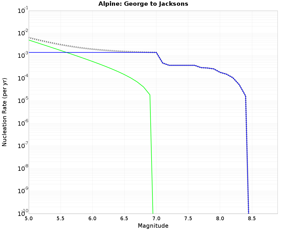 Alpine George to Jacksons cumulative nucleation 