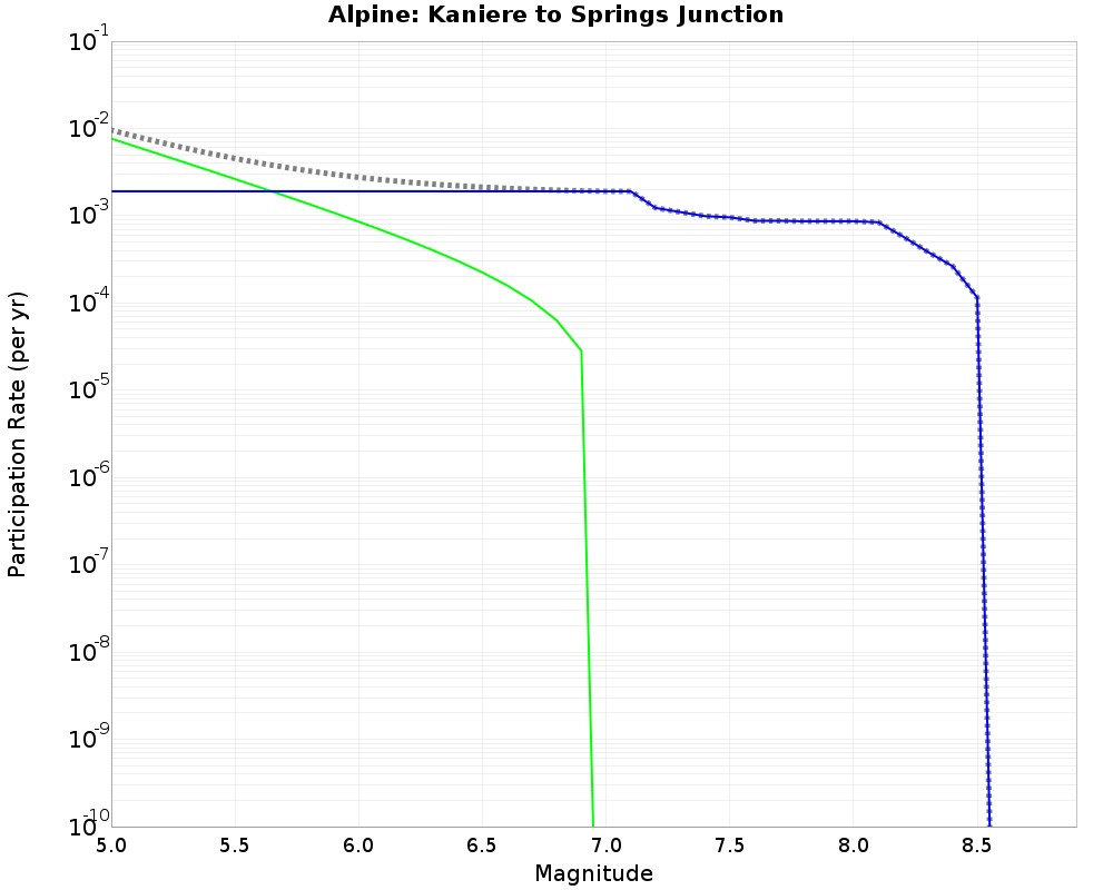 Alpine Kaniere to Springs Junction cumulative participation 
