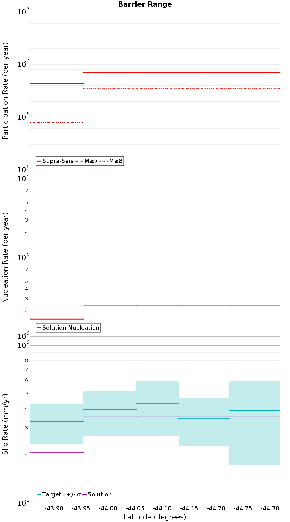 Along-strike plot
