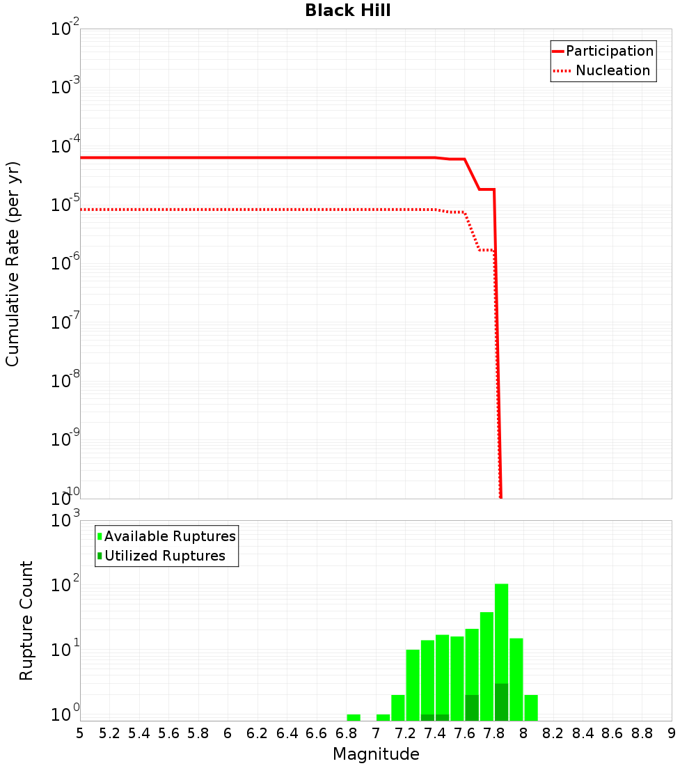Cumulative Plot