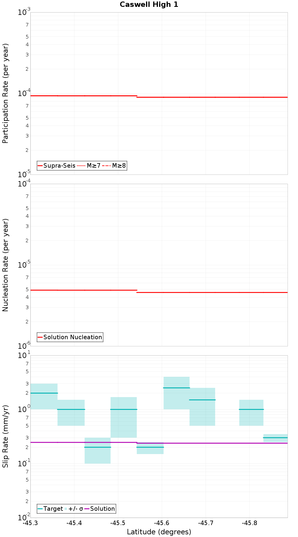 Along-strike plot