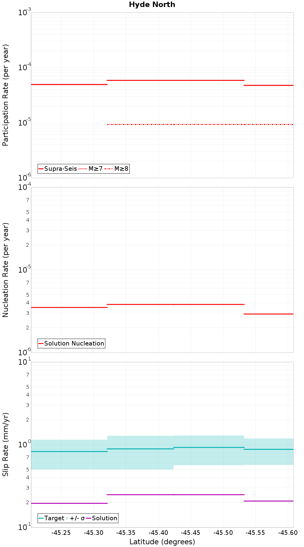 Along-strike plot