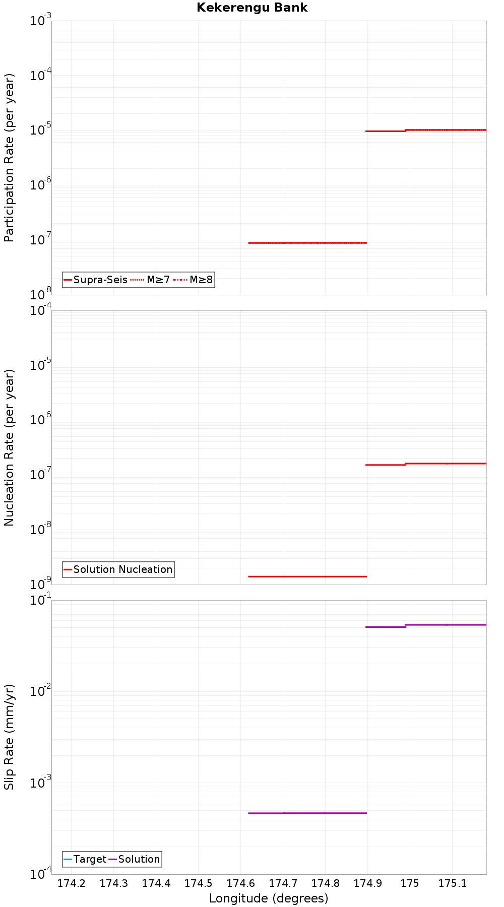 Along-strike plot