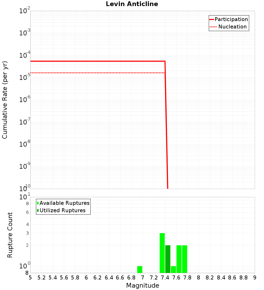 Cumulative Plot