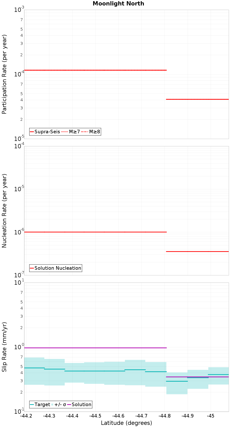 Along-strike plot