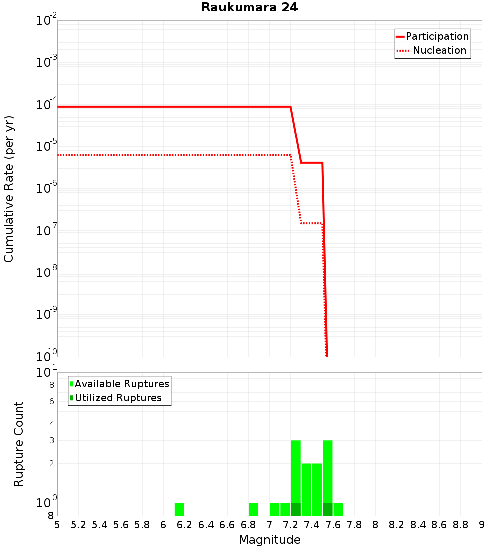 Cumulative Plot