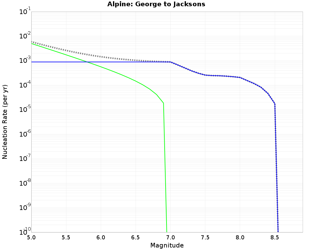 Alpine George to Jacksons cumulative nucleation 