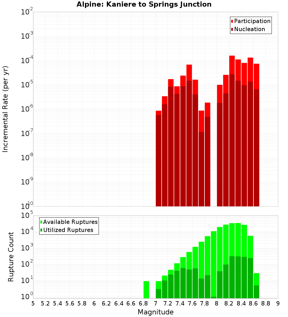 Incremental Plot