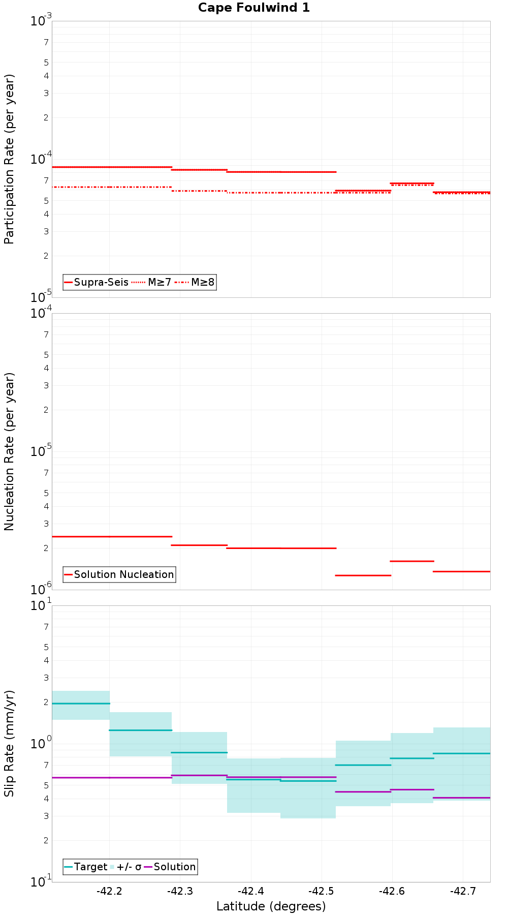 Along-strike plot