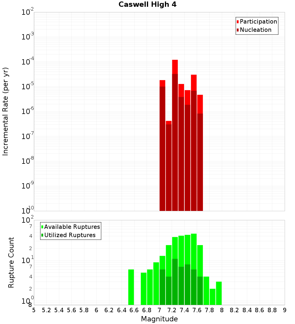 Incremental Plot