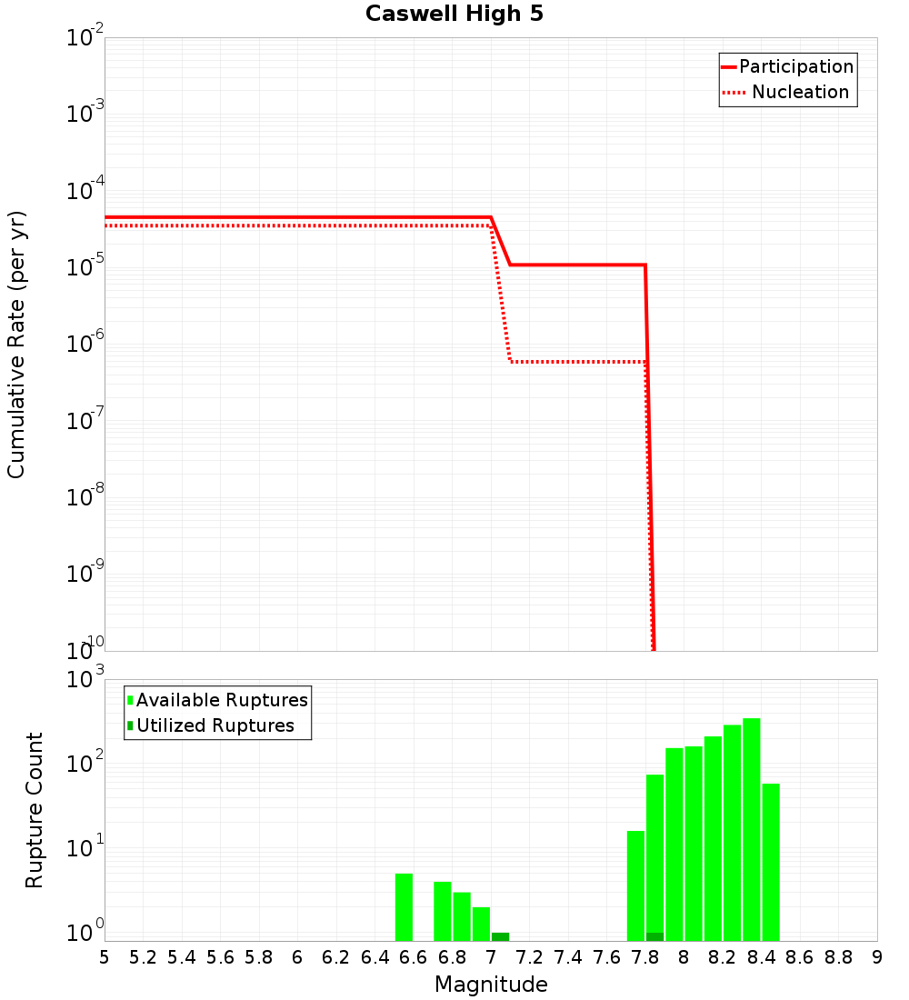 Cumulative Plot