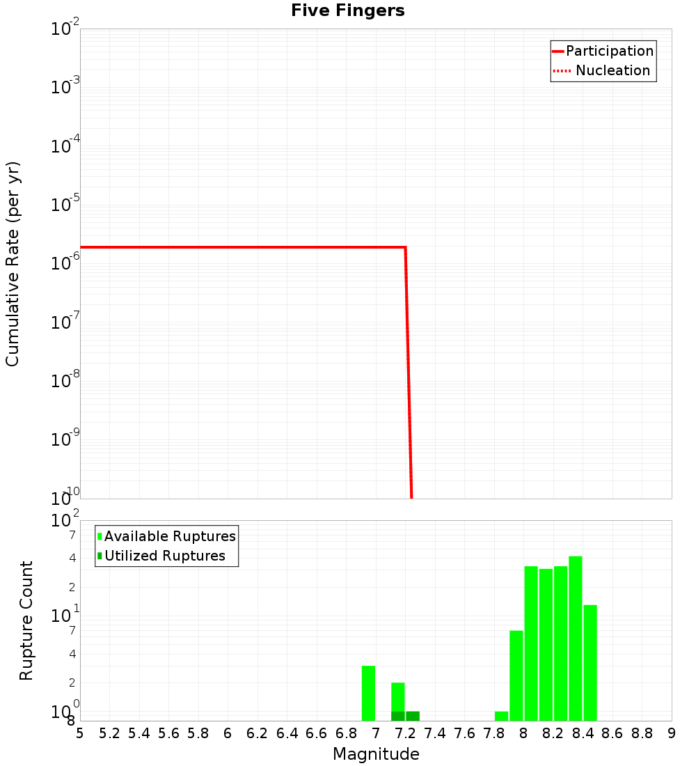 Cumulative Plot