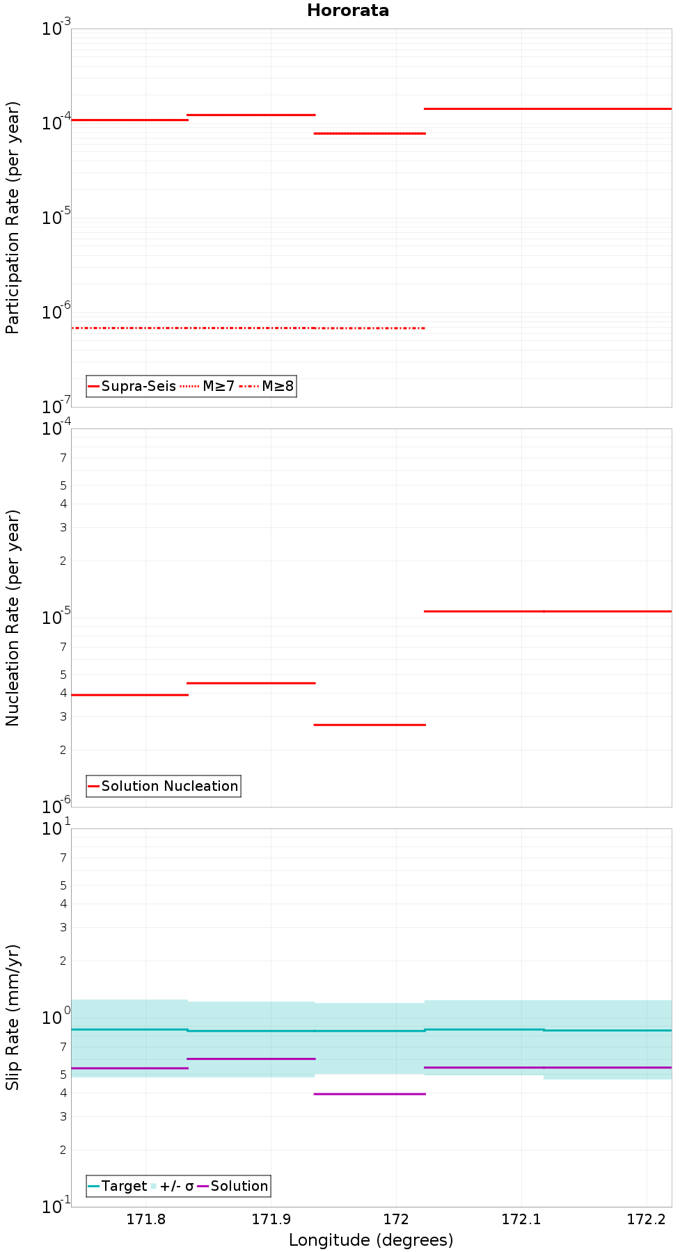 Along-strike plot