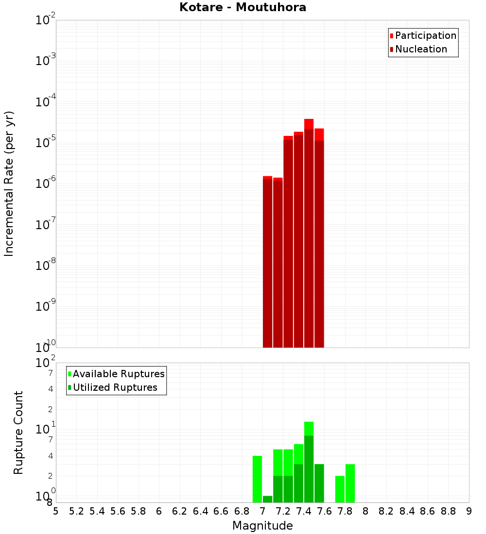 Incremental Plot