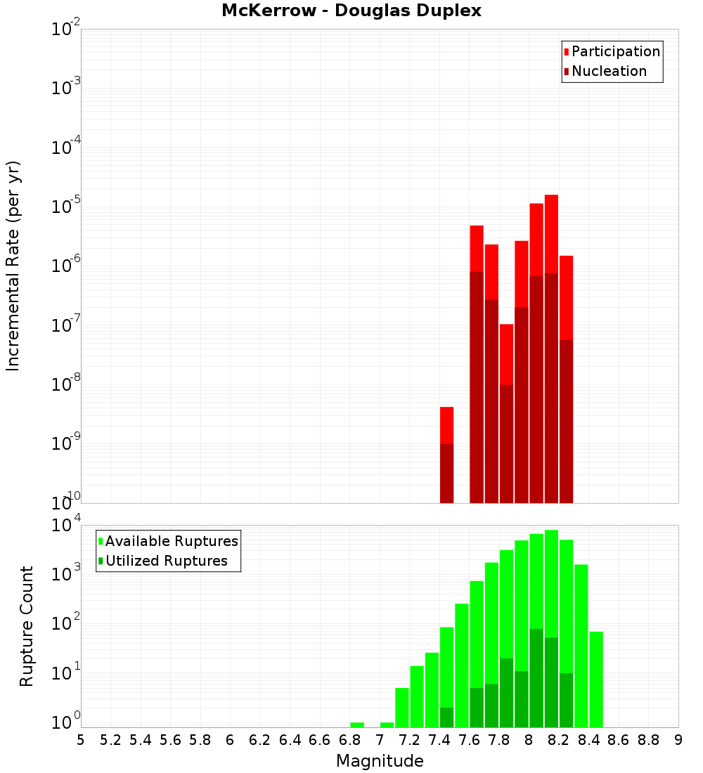 Incremental Plot